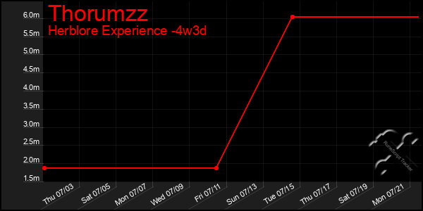 Last 31 Days Graph of Thorumzz