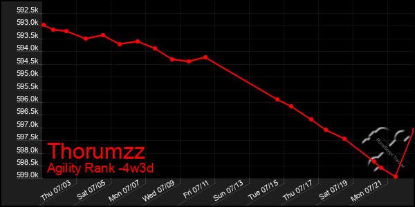 Last 31 Days Graph of Thorumzz