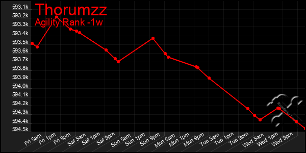 Last 7 Days Graph of Thorumzz