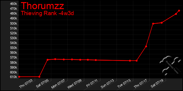 Last 31 Days Graph of Thorumzz