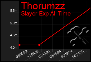 Total Graph of Thorumzz