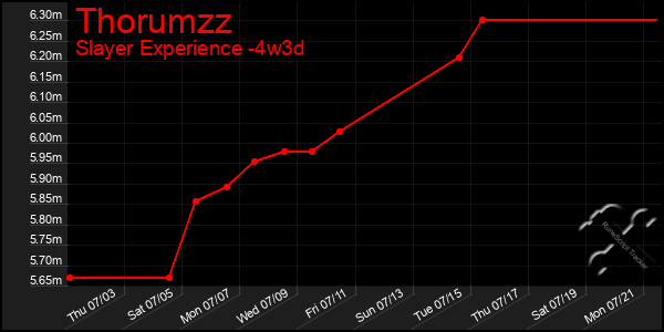 Last 31 Days Graph of Thorumzz