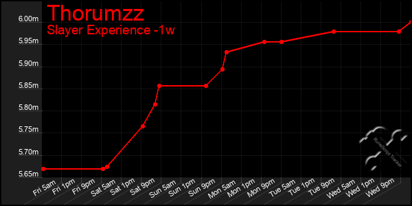 Last 7 Days Graph of Thorumzz