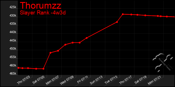 Last 31 Days Graph of Thorumzz