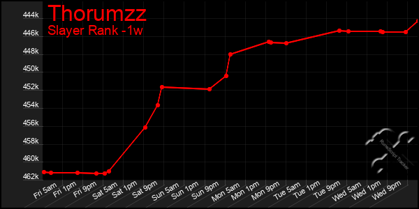 Last 7 Days Graph of Thorumzz