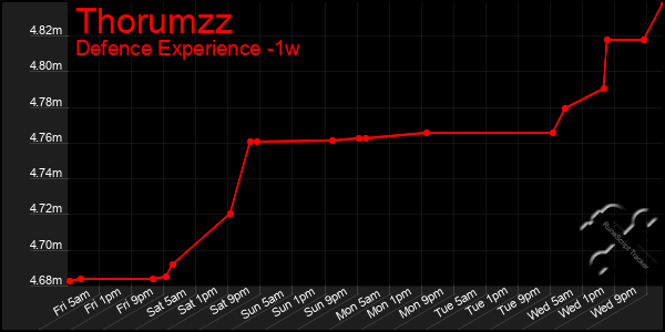 Last 7 Days Graph of Thorumzz