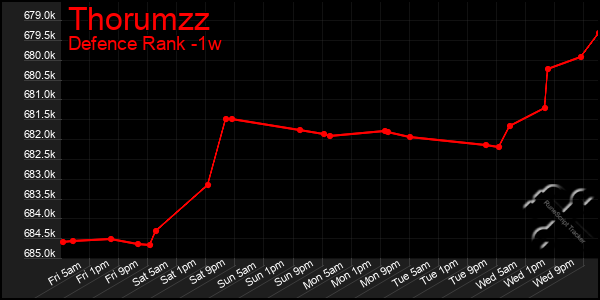 Last 7 Days Graph of Thorumzz