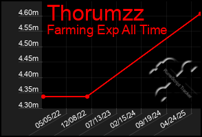Total Graph of Thorumzz