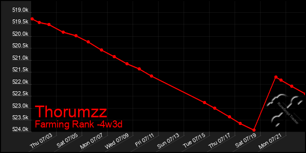 Last 31 Days Graph of Thorumzz