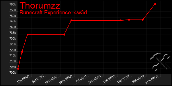 Last 31 Days Graph of Thorumzz