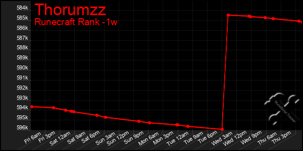 Last 7 Days Graph of Thorumzz
