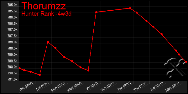 Last 31 Days Graph of Thorumzz