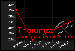 Total Graph of Thorumzz