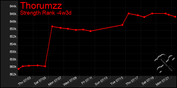 Last 31 Days Graph of Thorumzz