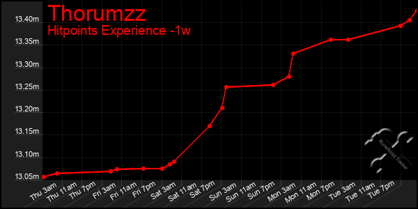 Last 7 Days Graph of Thorumzz