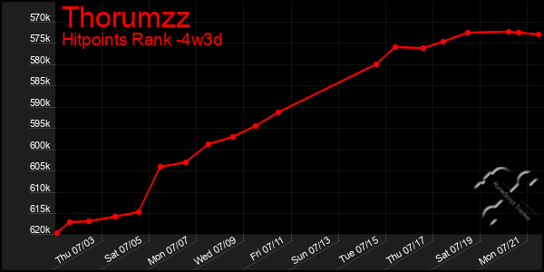 Last 31 Days Graph of Thorumzz