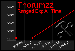 Total Graph of Thorumzz