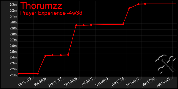 Last 31 Days Graph of Thorumzz