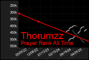 Total Graph of Thorumzz
