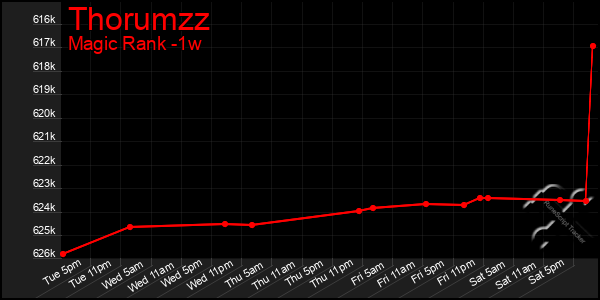Last 7 Days Graph of Thorumzz