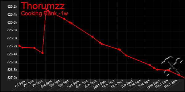 Last 7 Days Graph of Thorumzz