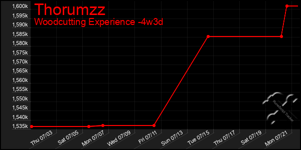 Last 31 Days Graph of Thorumzz