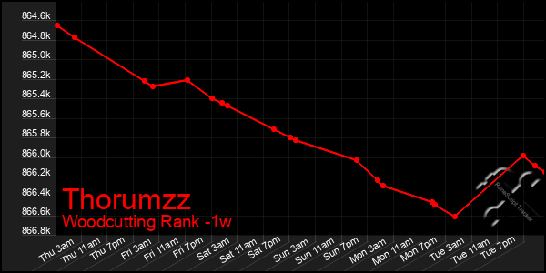 Last 7 Days Graph of Thorumzz