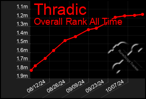 Total Graph of Thradic