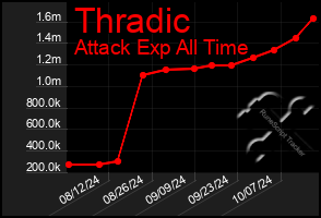 Total Graph of Thradic