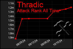 Total Graph of Thradic