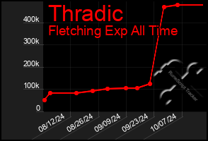 Total Graph of Thradic