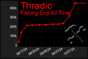 Total Graph of Thradic