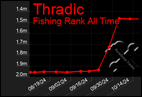 Total Graph of Thradic