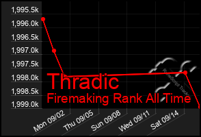 Total Graph of Thradic