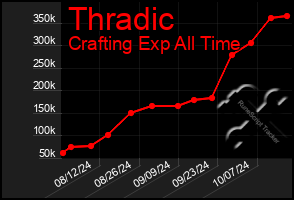 Total Graph of Thradic