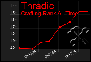 Total Graph of Thradic