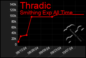 Total Graph of Thradic