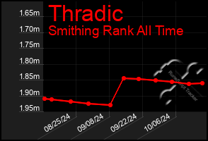 Total Graph of Thradic