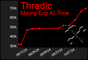 Total Graph of Thradic