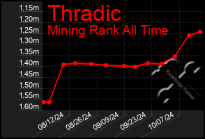 Total Graph of Thradic