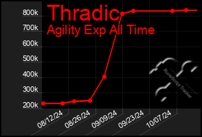 Total Graph of Thradic