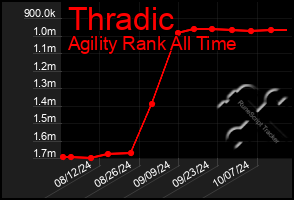 Total Graph of Thradic