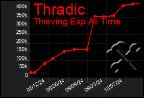 Total Graph of Thradic