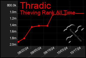 Total Graph of Thradic