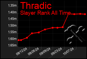 Total Graph of Thradic