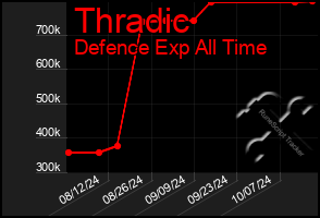 Total Graph of Thradic