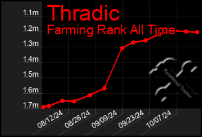 Total Graph of Thradic