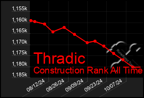 Total Graph of Thradic