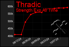 Total Graph of Thradic