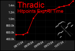 Total Graph of Thradic